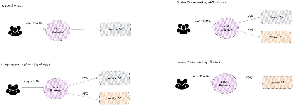 Canary Strategy