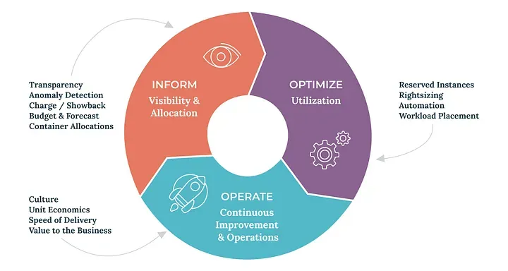 FinOps Lifecycle