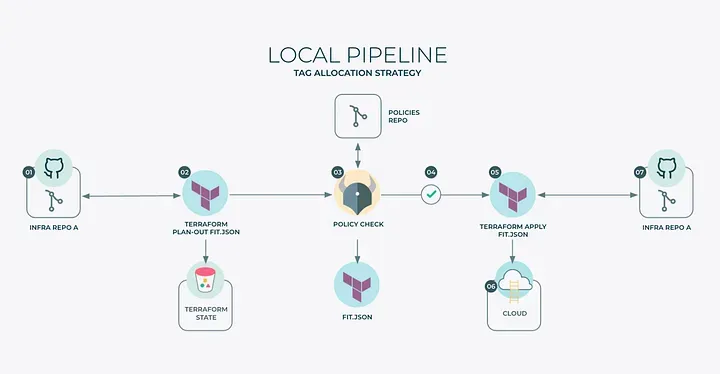 Flowchart