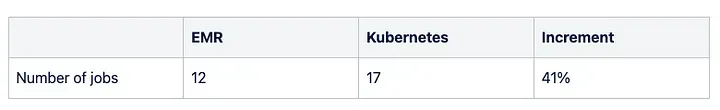 Jobs Comparison