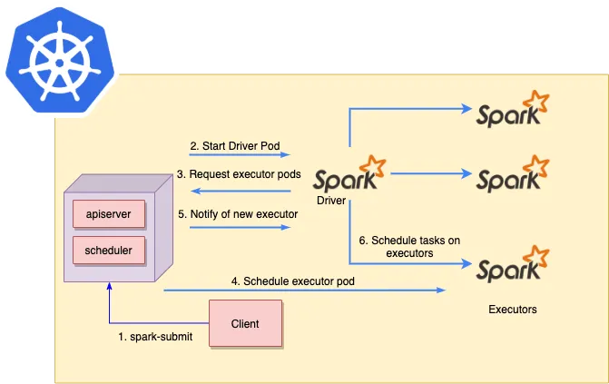 Running Apache Spark on Kubernetes: A Cloud-Agnostic Approach