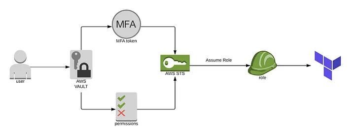 AWS Vault workflow