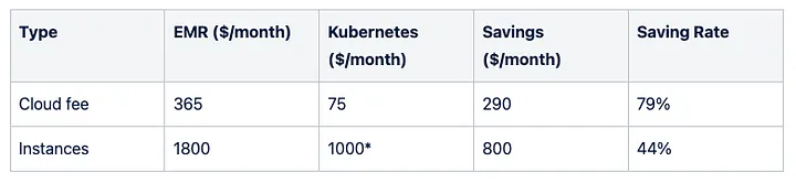 Cost Comparison