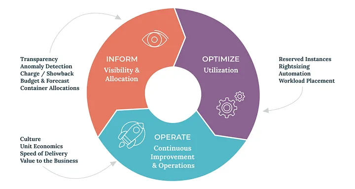 FinOps Lifecycle