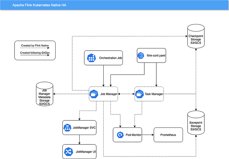 Flink K8s Kubernetes Native mode