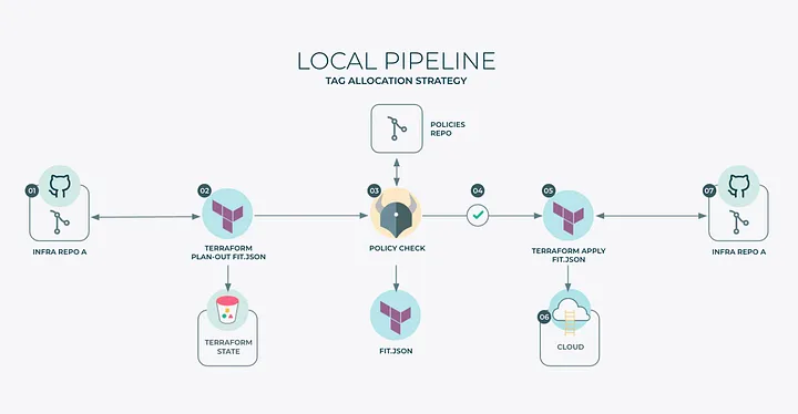 Flowchart