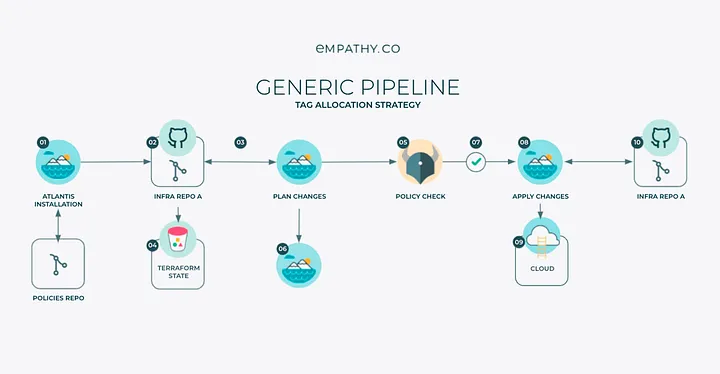 Generic Pipeline
