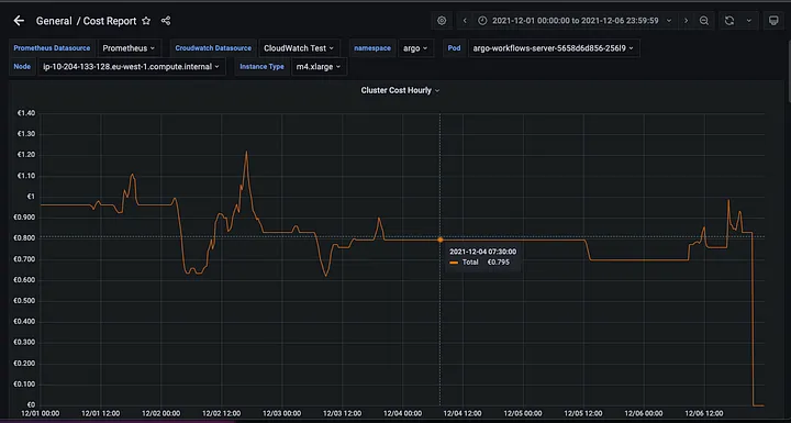 Grafana Dashboard Cluster Cost Hourly based on Autoscaling info for the first week of December 2021