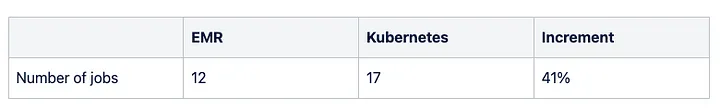 Jobs Comparison