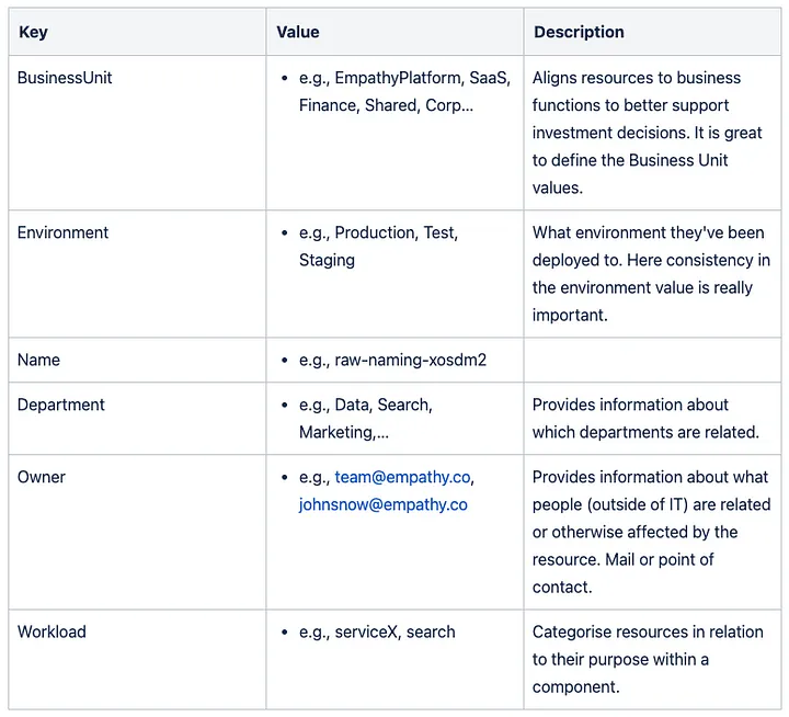 Mandatory Tags for Cloud Resources